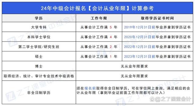 中级会计报名条件和要求学历是什么意思呀(中级会计报名条件和要求学历是什么意思呀怎么填)