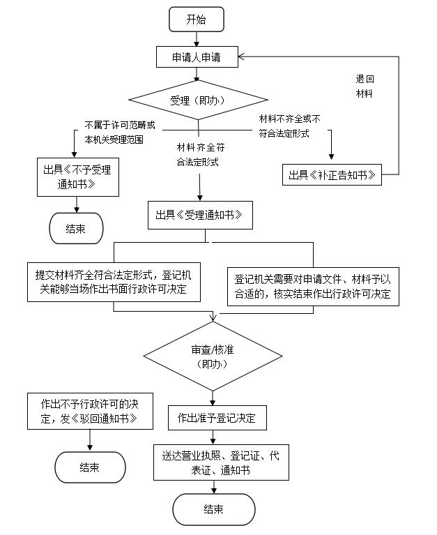 一般纳税人公司注册的流程及需提供的材料(一般纳税人公司注册的流程及需提供的材料清单)