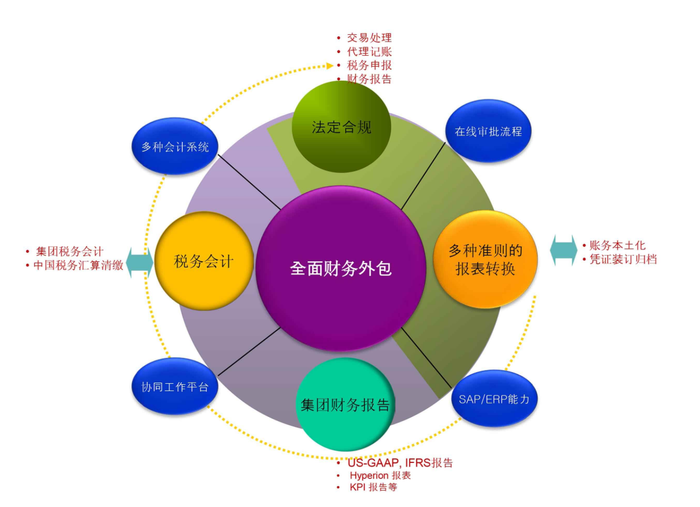 财务外包是什么意思(财务外包服务内容及收费)