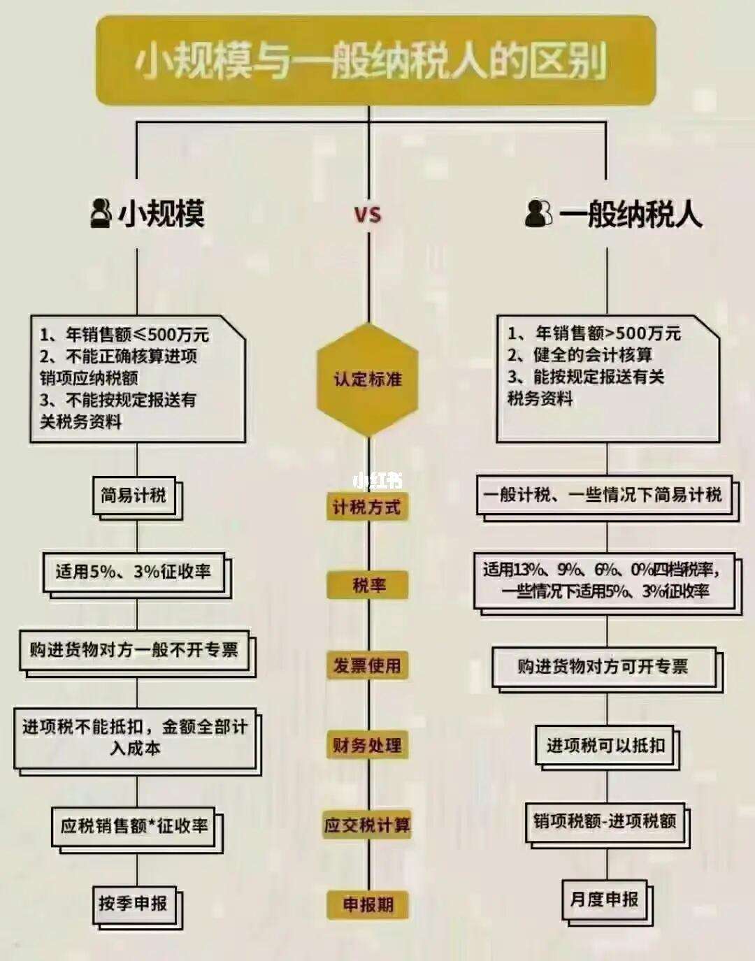 一般纳税人代理记账报税流程是怎样的?(一般纳税人代理记账费用一般多少钱一个月)