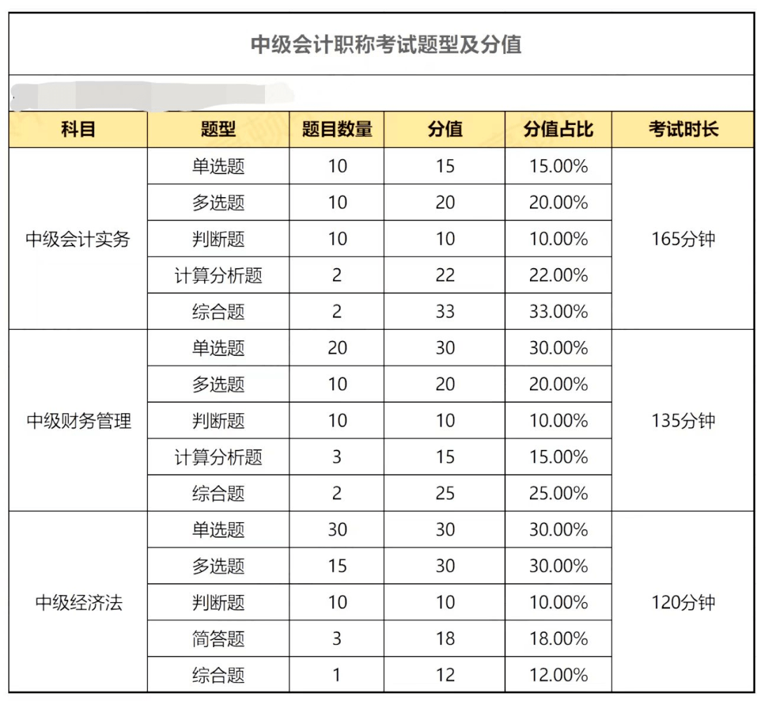 中级职称2022要考4门(中级职称需要考哪几个科目?)