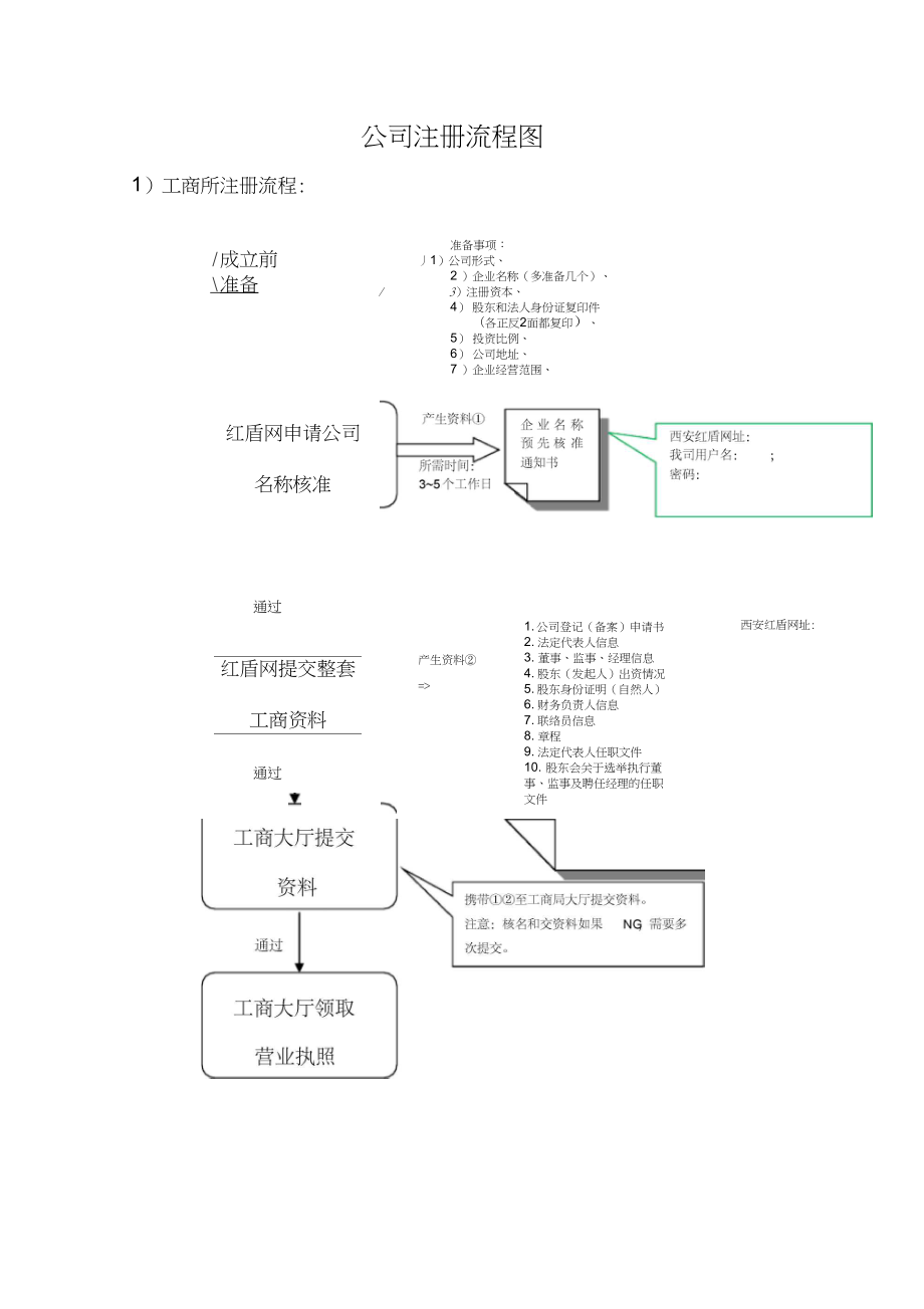 创建公司的流程有哪些方面(创建公司的流程有哪些方面的问题)