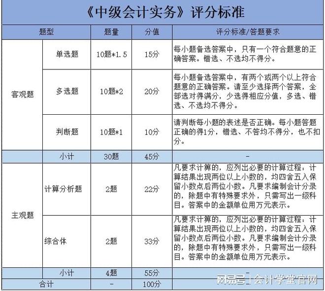 21年中级会计师考试安排(2021 中级会计师考试时间)