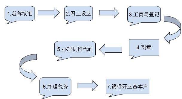 深圳公司注册流程图(深圳最新注册公司流程)