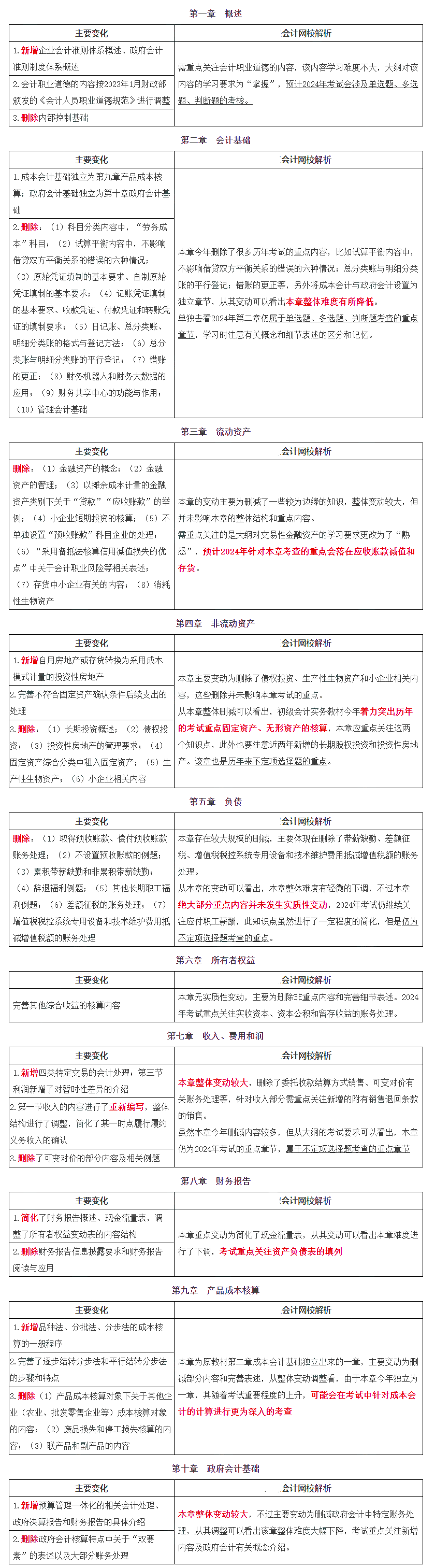 初级会计证报考时间2024考试时间(初级会计证报考时间2024考试时间下半年)