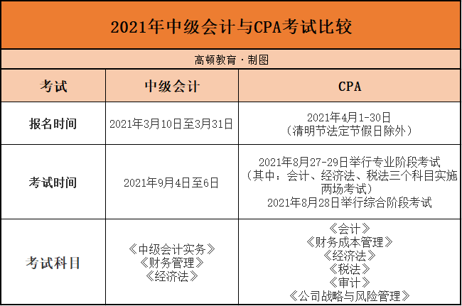 中级会计师2021年考试具体时间(2021年中级会计师考试时间是什么时候)