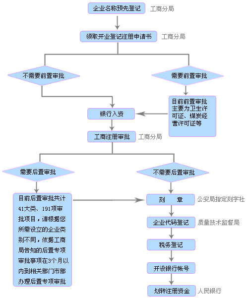 公司注册流程需要几天完成(公司注册流程需要几天完成呢)