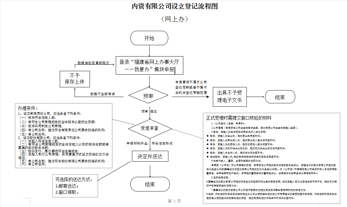 开一家公司需要什么流程(开办一家公司需要什么手续)