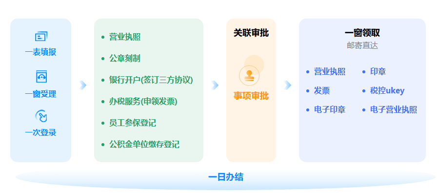 深圳注册公司办理流程(深圳注册公司办理流程图)