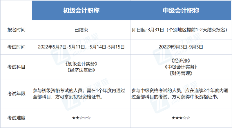 初级会计考试2022年报名(初级会计考试2022年报名官网)