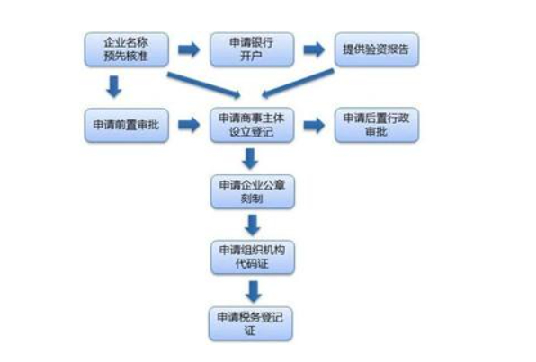 注册北京公司流程和费用(注册北京公司流程和费用多少)