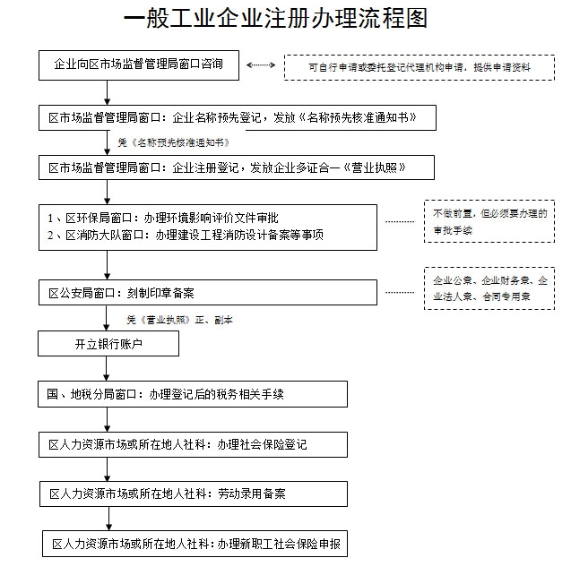 注册公司整个流程需要多久时间(注册公司整个流程需要多久时间办完)