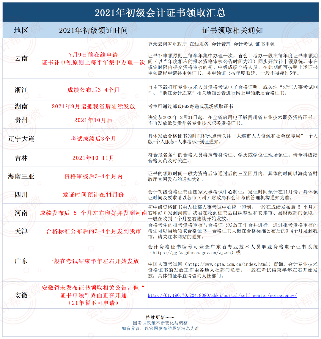 初级会计师培训费用标准(初级会计师培训费用标准是多少)