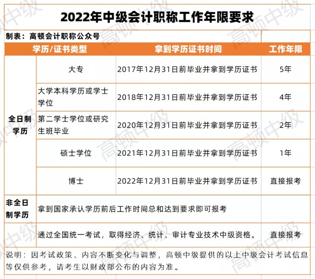 中级会计报考需要什么学历要求(中级会计报考需要什么学历要求呢)