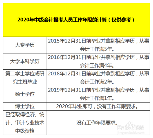 中级会计报考需要什么学历要求(中级会计报考需要什么学历要求呢)