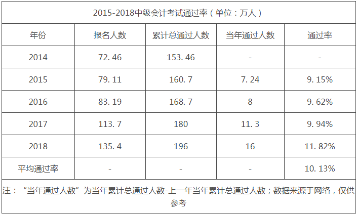 中级会计职称的报名时间和考试时间(中级会计职称的报名时间和考试时间一样吗)