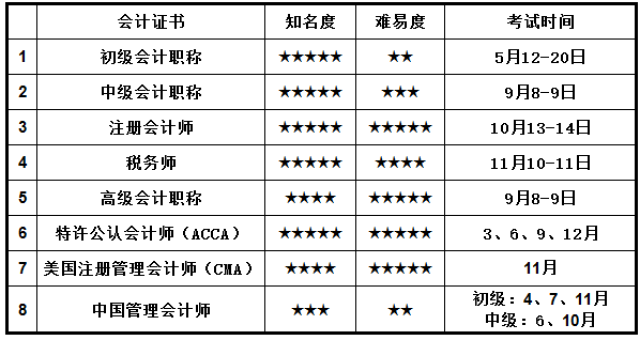 初级会计师报考学历要求(初级会计师报考学历要求高吗)