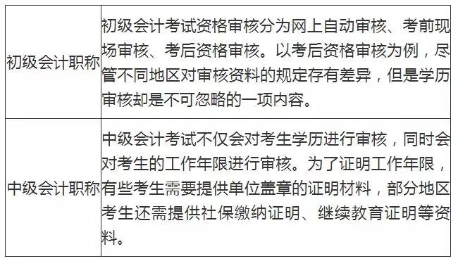 初级会计师报名条件中对学历有哪些要求?(初级会计师报名条件中对学历有哪些要求和要求)