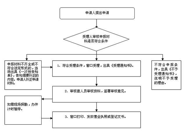 公司注册的整个流程(公司注册的整个流程图)