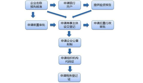 深圳公司注册流程(深圳公司注册流程代理流程)