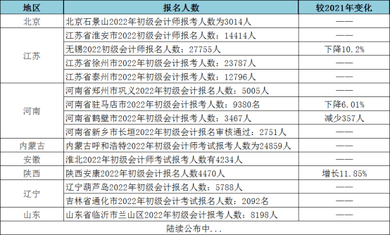 初级会计证报名时间2022年(初级会计证考试报名时间2022)