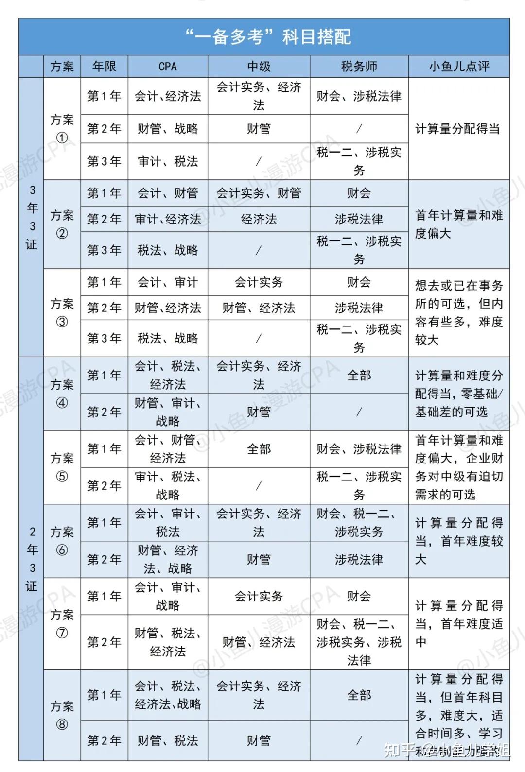 税务师一共几科,几年之内考完(注册税务师一共几科,几年之内考完)