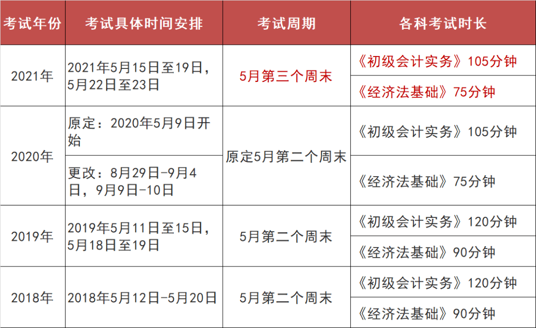 初级会计证报名时间2021官网(初级会计证报名时间2021官网下载)