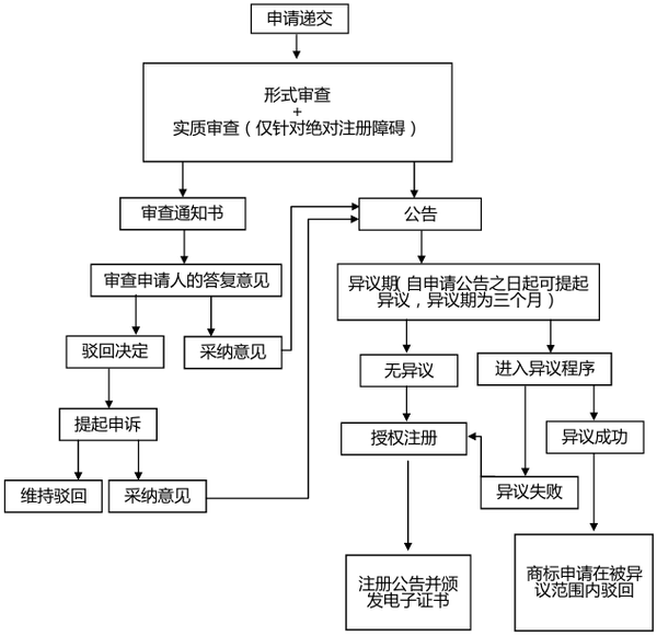 商标注册流程及费用(商标注册流程及费用商标网)