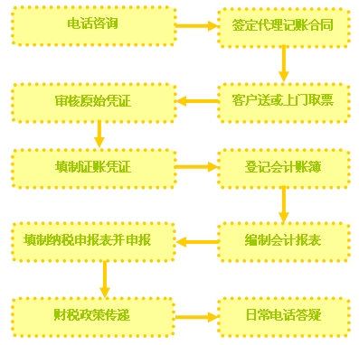 代理记账怎么收费(代理记账公司收费表)