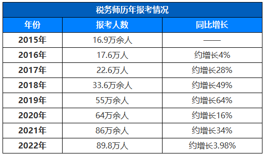 税务师一共几科,几年之内考完啊(税务师一共几科,几年之内考完啊怎么算)