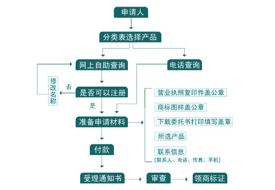 商标注册流程及费用(水果商标注册流程及费用)