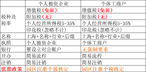 山西个体户申报税流程(太原个体工商户怎么交税)