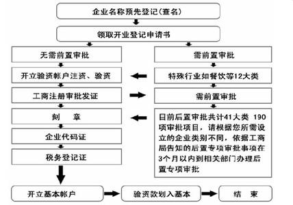 成立一个公司需要哪些流程(成立一个公司需要哪些流程呢)