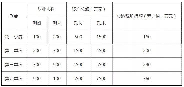 小微企业汇算清缴所得税税率(小型微利企业所得税汇算清缴税率)