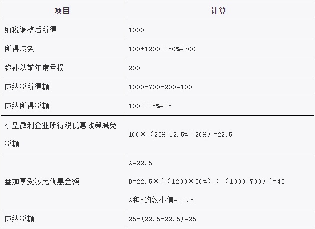 22年企业所得税汇算清缴所得税税率(2020年企业所得税汇算清缴优惠政策)