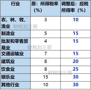 2022年小规模纳税人税率是多少呢(21年小规模纳税人税率)