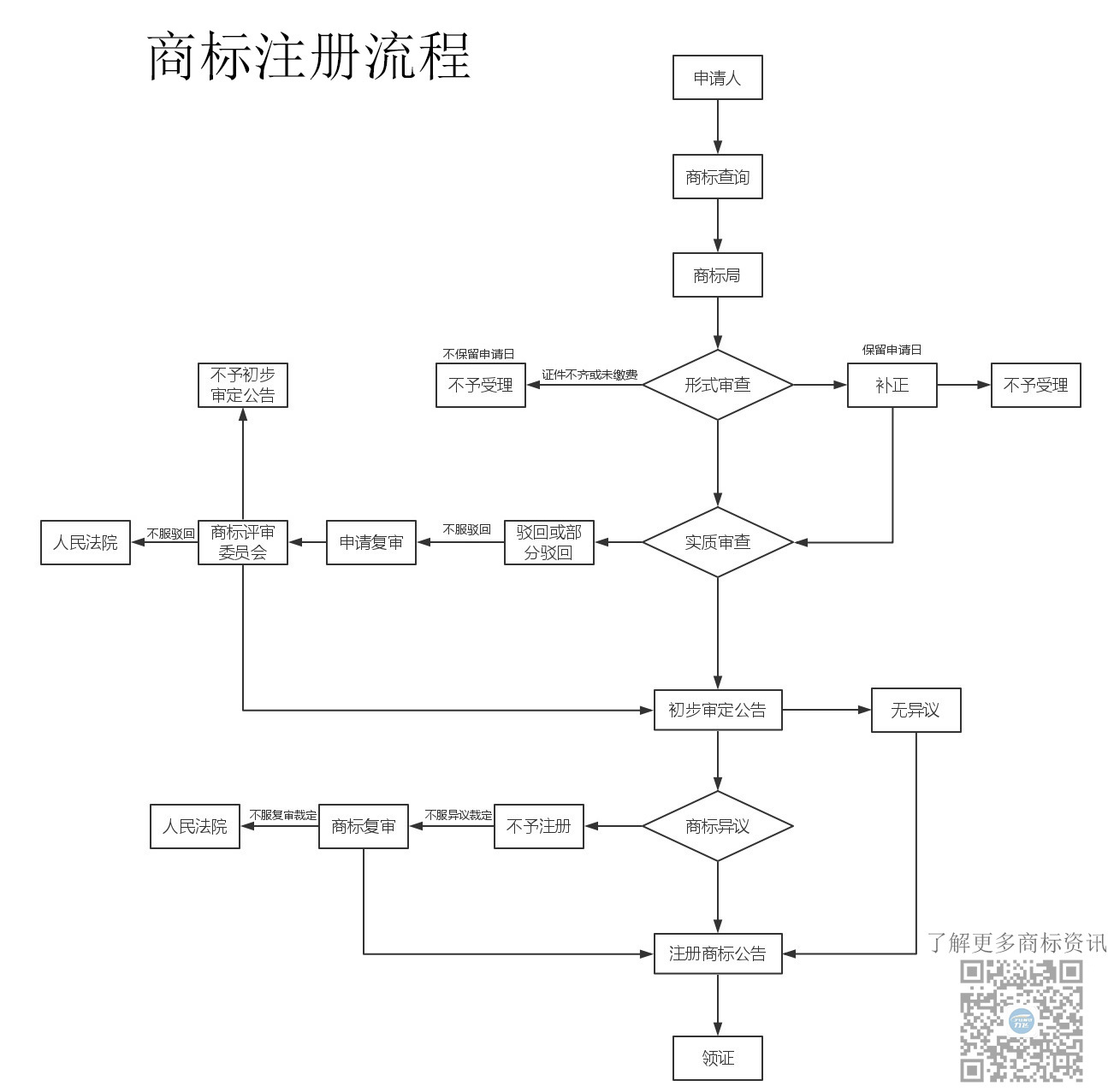 商标注册查询流程及费用表(商标注册查询流程及费用表图片)