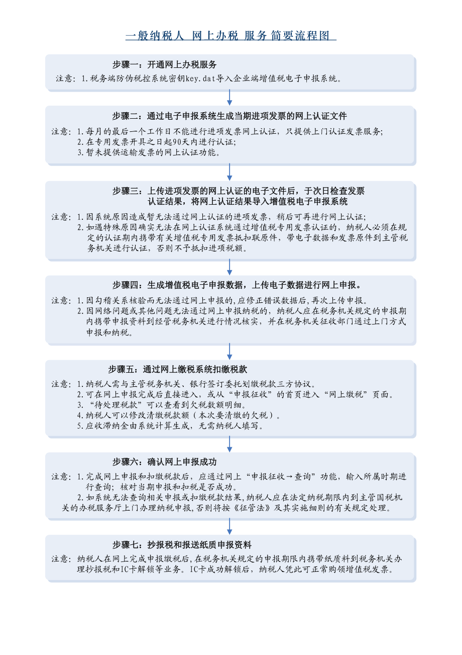 重庆税务办理流程图片(重庆税务登记证办理流程)