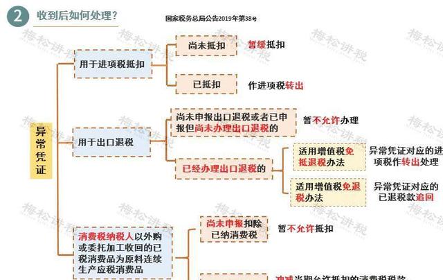 税务异常是什么原因啊怎么处理呢