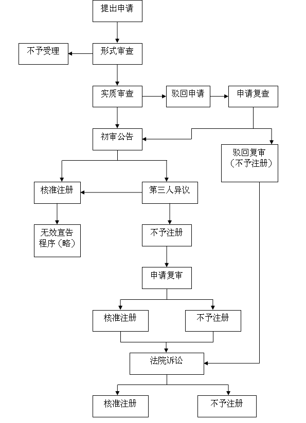 商标注册流程及费用,商标注册多少钱