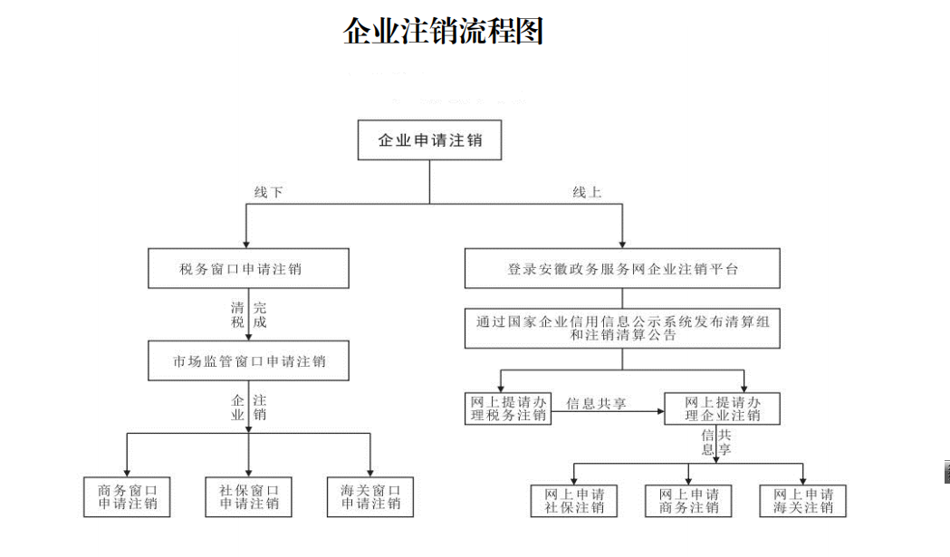 公司注销在税务局流程