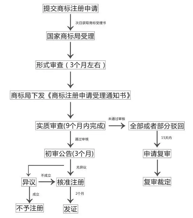 商标注册流程及费用,商标注册多少钱一个