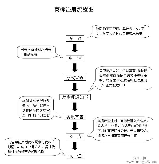 商标注册流程及费用,商标注册多少钱一年