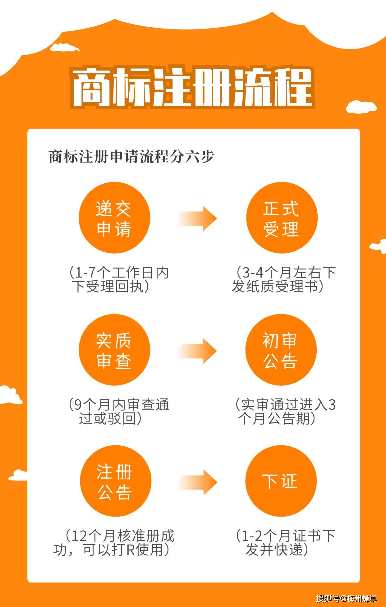 关于商标注册流程及费用,商标注册多少钱一个月的信息